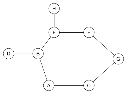 Animated example of a breadth-first search