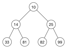 A sorted array is a valid heap