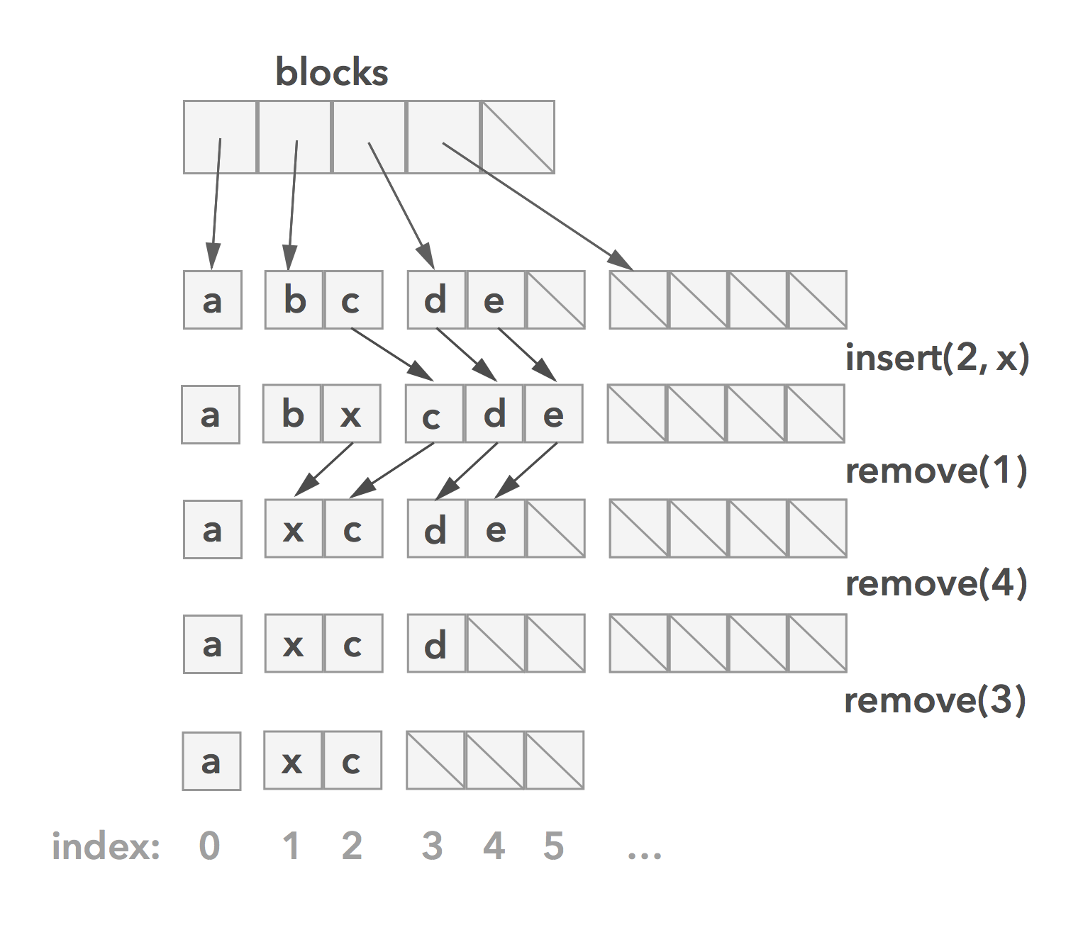 Rootish Array Stack Intro